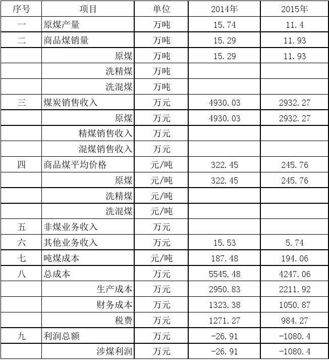 旭东煤矿生产经营与经济效益分析报告